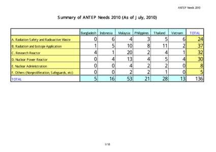 ANTEP NeedsSummary of ANTEP NeedsAs of July, 2010) Bangladesh A. Radiation Safety and Radioactive Waste