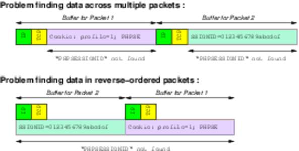 Problem finding data across multiple packets :  Cookie: profile=1; PHPSE 