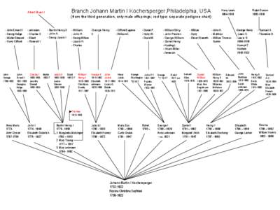 Branch Johann Martin I Kochersperger,Philadelphia, USA  Albert Bruen I