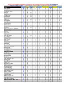 Zamalek Scorers in Different Competitions in 66 years since start of Egyptian League on[removed]Last updated[removed]STATS of cancelled competitions & actual match goals scored regardless of any disciplinary decisio