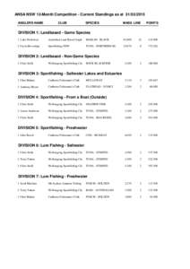 ANSA NSW 12-Month Competition - Current Standings as atANGLERS NAME CLUB  SPECIES