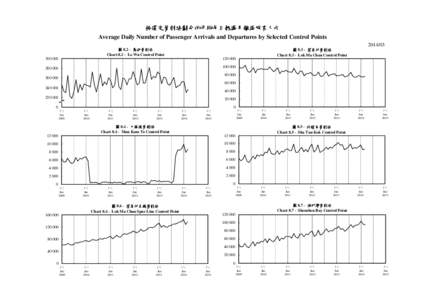 按選定管制站劃分的平均每日抵港及離港旅客人次 Average Daily Number of Passenger Arrivals and Departures by Selected Control Points[removed] 圖 8.2 - 羅湖管制站 Chart[removed]Lo Wu Control Point 30