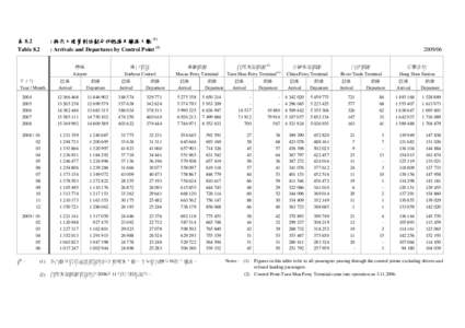 表 8.2 Table 8.2 : 按出入境管制站劃分的抵港及離港人數 (1) : Arrivals and Departures by Control Point (1) 機場