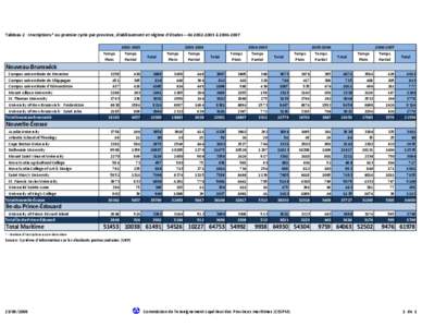 Tableau 2 : Inscriptions* au premier cycle par province, établissement et régime d’études – de[removed] à [removed]Temps Plein[removed]