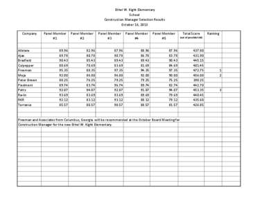 Ethel W. Kight Elementary School Construction Manager Selection Results October 16, 2013 Company