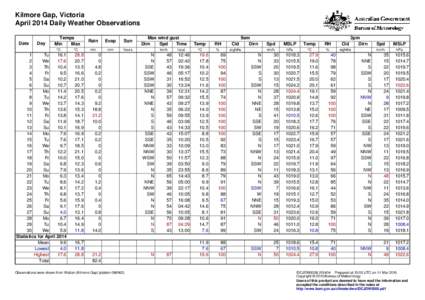 Kilmore Gap, Victoria April 2014 Daily Weather Observations Date Day