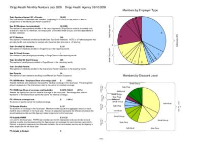 Dirigo Health Monthly Numbers July[removed]Dirigo Health Agency[removed]Members by Employer Type  Total Members Served, DC + Parents