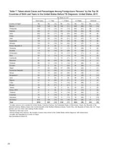 Table 7. Tuberculosis Cases and Percentages Among Foreign-born Persons1 by the Top 30 Countries of Birth and Years in the United States Before TB Diagnosis: United States, 2011 No.Years in U.S.3 Total Cases Country of Or
