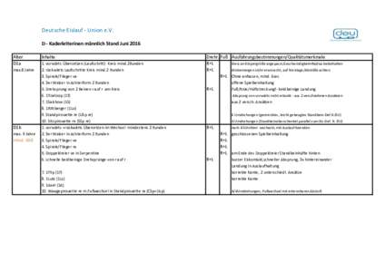 Deutsche Eislauf - Union e.V. D - Kaderkriterinen männlich Stand Juni 2016 Alter D1a max.8 Jahre