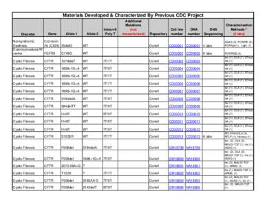 Materials Developed & Characterized By Previous CDC Project  Disorder Gene