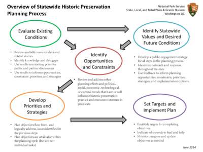 National Park Service State, Local, and Tribal Plans & Grants Division Washington, DC Identify Statewide Values and Desired