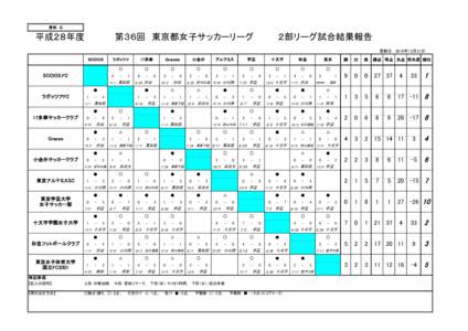 資料　Ｇ  　平成２８年度　　　　　第３６回　東京都女子サッカーリーグ　　　　２部リーグ試合結果報告 　　  更新日： 2016年12月21日