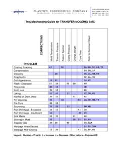 Troubleshooting Guide for TRANSFER MOLDING BMC