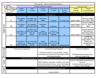 RHS Academy:    Career and Technical Education English 4 Credits 17 CORE CURRICULUM CREDITS Math