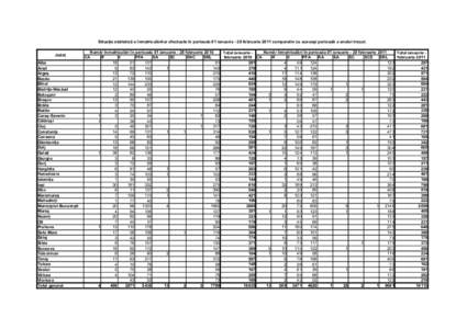 Situaţia statistică a înmatriculărilor efectuate în perioada 01 ianuarie - 28 februarie 2011 comparativ cu aceeaşi perioadă a anului trecut. Judeţ Alba Arad Argeş Bacău