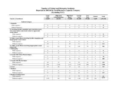 Number of Violent and Disruptive Incidents Reported in[removed]by Need/Resource Capacity Category (Excluding NYC) Total K-12 Enrollment