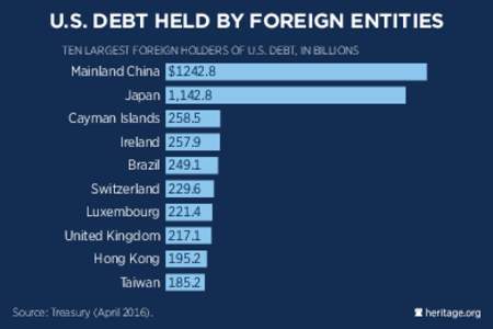 U.S. DEBT HELD BY FOREIGN ENTITIES TEN LARGEST FOREIGN HOLDERS OF U.S. DEBT, IN BILLIONS Mainland China $Japan 1,142.8 Cayman Islands 258.5