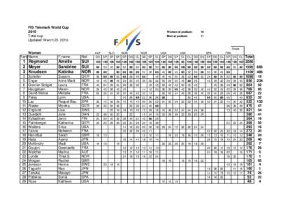 FIS Telemark World Cup 2010 Total cup