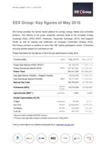 Monthly Update | As of 1 JuneEEX Group: Key figures of May 2016 EEX Group provides the central market platform for energy, energy related and commodity products. The offering of the group comprises contracts liste
