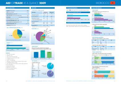 AIDFORTRADE AT A GLANCE 2009 BASIC INDICATORS Morocco 11