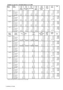 VEHICLE QUOTA TENDER RESULTS 1999 Quota Month Jan-99