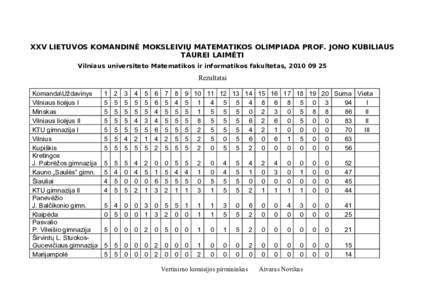 XXV LIETUVOS KOMANDINĖ MOKSLEIVIŲ MATEMATIKOS OLIMPIADA PROF. JONO KUBILIAUS TAUREI LAIMĖTI Vilniaus universiteto Matematikos ir informatikos fakultetas, Rezultatai Komanda\Uždavinys