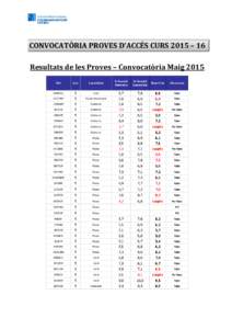 CONVOCATÒRIA PROVES D’ACCÉS CURS 2015 – 16 Resultats de les Proves – Convocatòria Maig 2015 1r Exercici Harmonia  2n Exercici