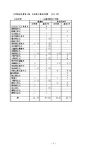 大学別合格者延べ数 公立大学