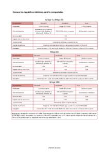 Conoce los requisitos mínimos para tu computador Mega 4 y Mega 15 Características Procesador Sistema Operativo