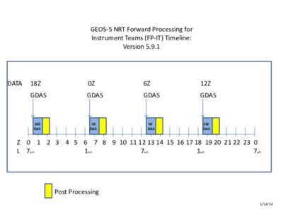 GEOS-5 NRT Forward Processing for Instrument Teams (FP-IT) Timeline: VersionDATA