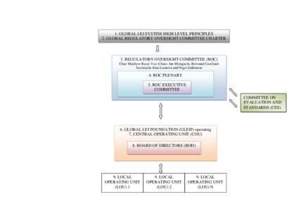 1. GLOBAL LEI SYSTEM HIGH LEVEL PRINCIPLES 2. GLOBAL REGULATORY OVERSIGHT COMMITTEE CHARTER 3. REGULATORY OVERSIGHT COMMITTEE (ROC) Chair Matthew Reed, Vice-Chairs Jun Mizuguchi, Bertrand Couillault Secretariat Irina Leo