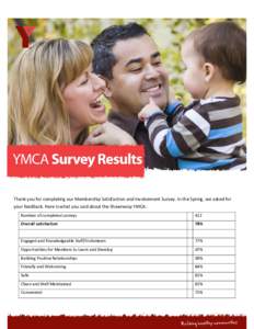 Thank you for completing our Membership Satisfaction and Involvement Survey. In the Spring, we asked for your feedback. Here is what you said about the Shawnessy YMCA: Number of completed surveys 412