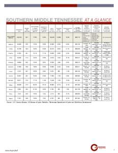 SOUTHERN MIDDLE TENNESSEE AT A GLANCE Population Median Age