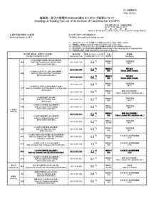 プレス発表資料 (News Release) 福島第一原子力発電所の20km以遠のモニタリング結果について (Readings at Reading Post out of 20 km Zone of Fukushima Dai-ichi NPP) 平成23年5月31日 10時0