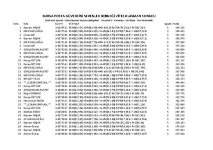 BURSA POSTA GÜVERCİNİ SEVENLER DERNEĞİ VİTES KLASMAN SONUCU 2014 Kart Yarışları Vites Klasman Sonucu (Eskişehir1 - Eskişehir2 - Hamidiye - Sivrihisar - Yeni Mehmetli) SIRA 1 2