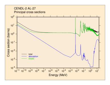 Cross section (barns)  CENDL-2 AL-27 Principal cross sections 10