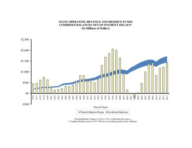 STATE OPERATING REVENUE AND RESERVE FUNDS COMBINED BALANCES NET OF PAYMENT DELAYS* (In Millions of Dollars) $2,500