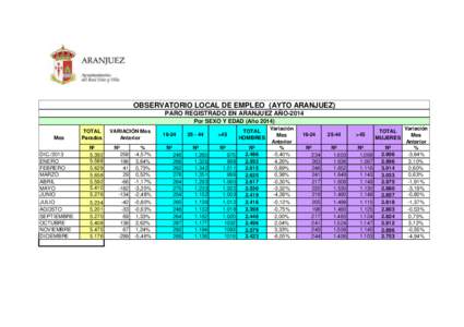 OBSERVATORIO LOCAL DE EMPLEO (AYTO ARANJUEZ) PARO REGISTRADO EN ARANJUEZ AÑO-2014 Por SEXO Y EDAD (AñoMes DICENERO