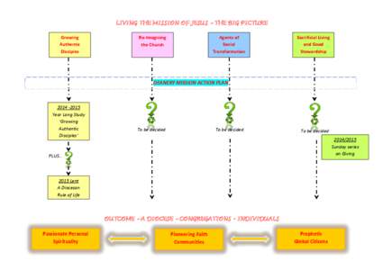 LIVING THE MISSION OF JESUS – THE BIG PICTURE Growing Authentic Disciples  Re-Imagining