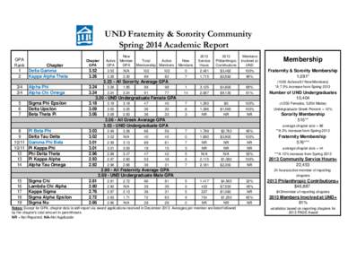 UND Fraternity & Sorority Community Spring 2014 Academic Report GPA Rank Chapter 1