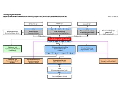 Organigramm Konzern Stadt.xls