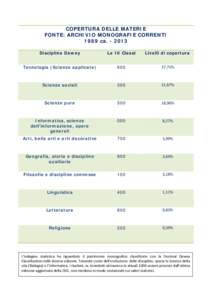 COPERTURA DELLE MATERIE FONTE: ARCHIVIO MONOGRAFIE CORRENTI 1989 caDiscipline Dewey  Le 10 Classi