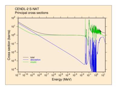 Cross section (barns)  CENDL-2 S-NAT Principal cross sections 10