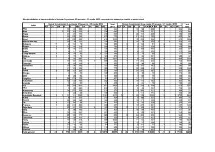 Situaţia statistică a înmatriculărilor efectuate în perioada 01 ianuarie - 31 martie 2011 comparativ cu aceeaşi perioadă a anului trecut. Judet Alba Arad Argeş Bacău