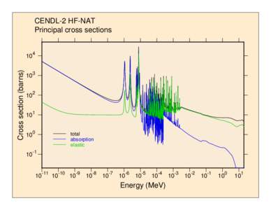 Absorption cross section / Electromagnetism / Cross section / Resonance / Physics / Nuclear physics / Scattering