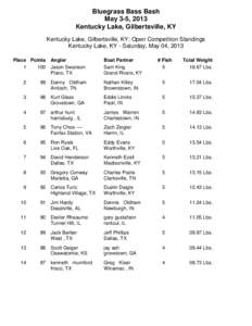 Bluegrass Bass Bash May 3-5, 2013 Kentucky Lake, Gilbertsville, KY Kentucky Lake, Gilbertsville, KY: Open Competition Standings Kentucky Lake, KY - Saturday, May 04, 2013 Place Points Angler