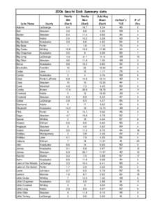 2006 Secchi Disk Summary data  Lake Name Adams Ball Barton