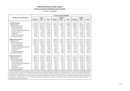 Credit default swaps, by rating category1 Notional amounts outstanding at end June 2014 In millions of US dollars Investment grade (AAA-BBB) Instruments and counterparties