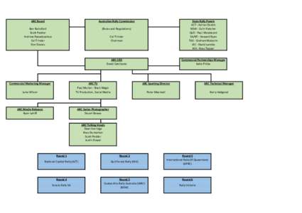 ARC Board  Australian Rally Commission Ben Rainsford Scott Pedder