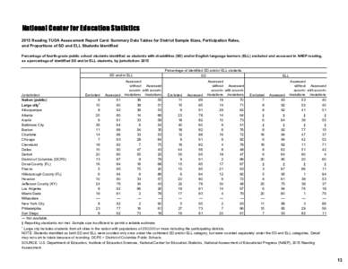 2015 Reading TUDA Assessment Report Card: Summary Data Tables for District Sample Sizes, Participation Rates, and Proportions of SD and ELL Students Identified